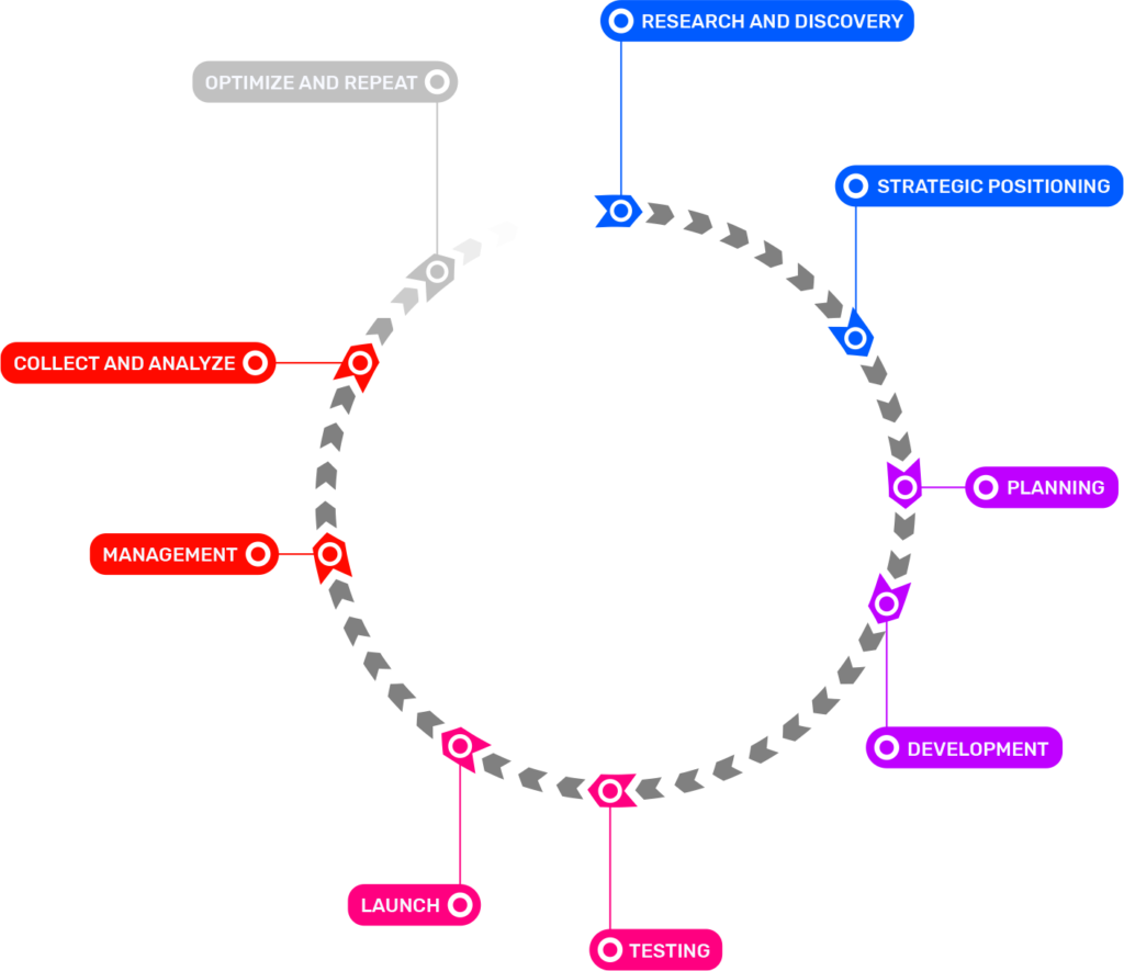 We Design La Process Strategy Launch Product Services